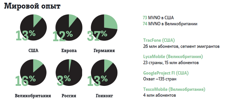 Статистика мирового опыта внедрения виртуальных операторов